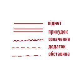 Як підкреслюються головні та другорядні члени речиня і як відповідають на питаня