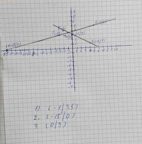 Отметьте на координатной плоскости точки. Желательно не на листке.​