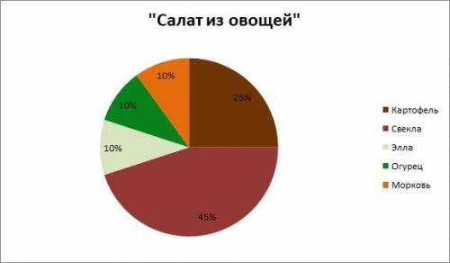 Нарисуй круговую диаграмму салат из овощей:картошки - 25%; свекла - на 45%; элла - 10%; огурец - 1