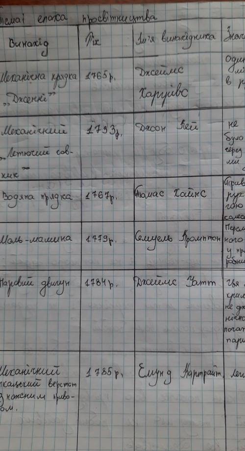 ВИКОНАЙТЕЗАВДАННЯ 1. У зошитах складіть таблицю «Основні винаходи початкового періодупромислового пе