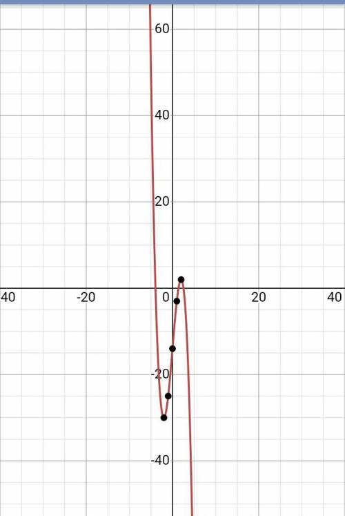 Y=-x^3+12x-14 производная и график !