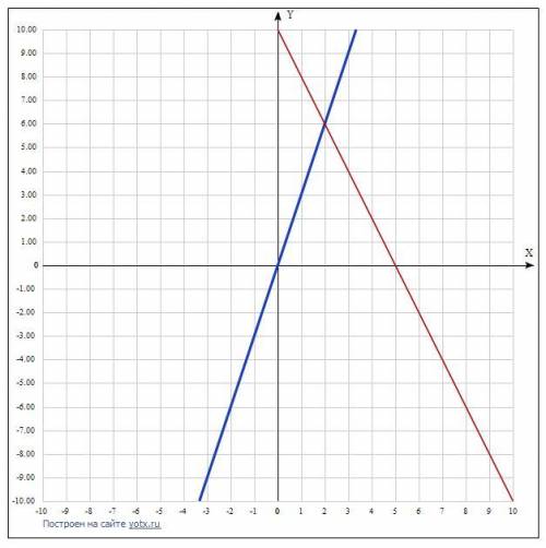 Побудуйте графіки функцій y=3x і y=10-2x в одній системі координат і знайдіть координати точки їхньо