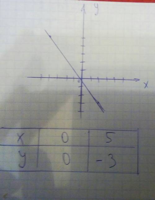 Який кут утворює графік функції y=5x+3 з додатнім напрямом ос разобраться с этим вопросом?​