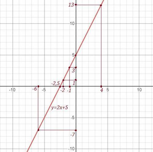 Постройте график функции y=2x+5 пользуясь графиком найдите: 1) значение функции если его значение ар