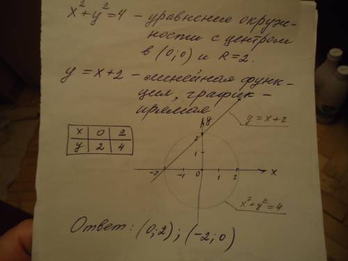 Розв'язати графічно систему рівнянь:4 = x² + y², y = x + 2;​