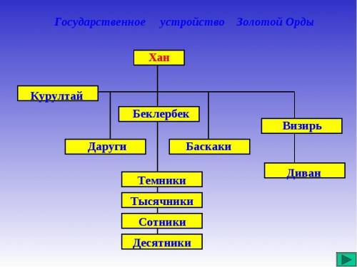 Задание 1 ( ). А) Начертите схему государственно-административного устройства Золотой Орды. Б) Кратк