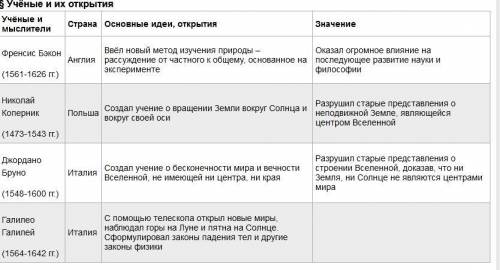 Сделайте краткие данные о личностях 16-17 века, всеобщая история(желательно год правления, если импе