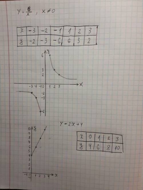 Побудуй графік функцій y=6/x та y=2x+4 ​