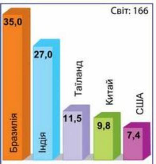 Особливості виробництва харчових продуктів у розвинених країнах