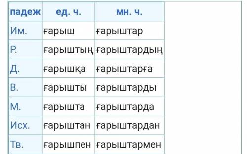 Разбери слово ғарыш по подежам​