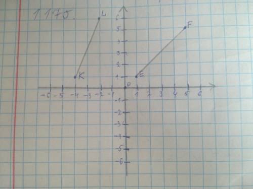 1175. На координатной плоскости изобразите векторы EF и KL, еслиизвестны координаты точек: E(1; 1),
