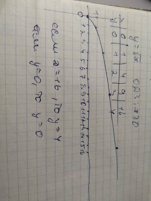 Построй график функции y=x−−√. С графика найди значение функции, если x=16. ответ: y= . С графика на