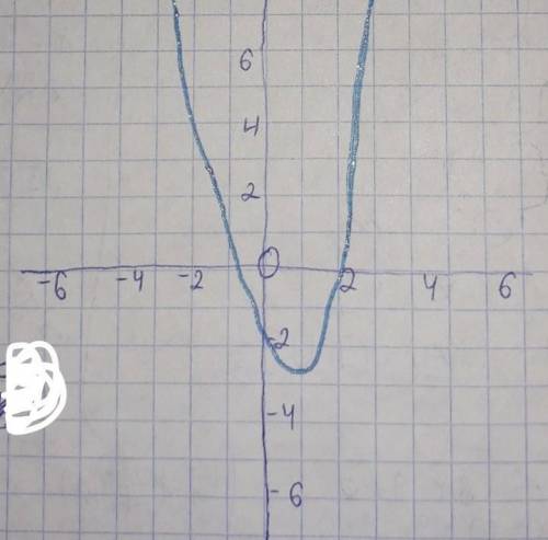 Построить график функции y=x²-x-2​