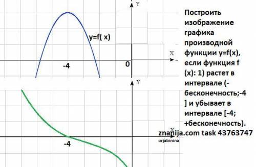 Построить изображение графика производной функции у=f(x), если функция f (x): 1) растет в интервале