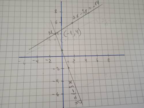 Розв'яжіть графічно систему рівнянь 3x+y=1, 2x-3y=-14