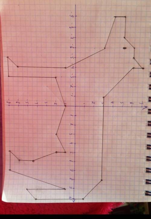 Изобразите по точкам в координатной плоскости животное.  1) (-9;5), (-7;5),(-6;6),(-5;6),(-4,7),(-4,