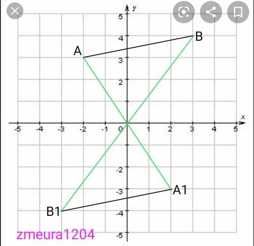 Дано відрізок з кінцями в точках А(-2;3) і В (3; 4). Побудуйте відрізок,симетричний відрізку AB відн