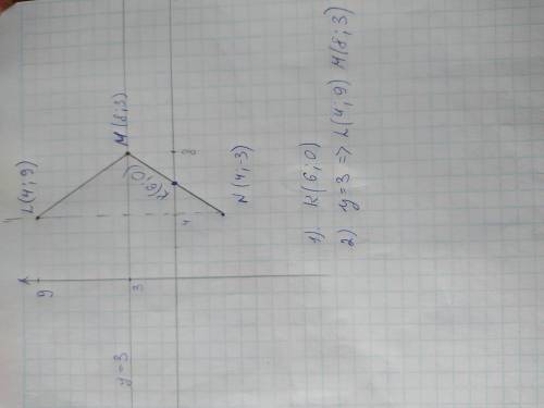 Кінці даного відрізка розміщені в точках м(8;3) n(4;-3). 1)знайдіть координати центра симетрії подан