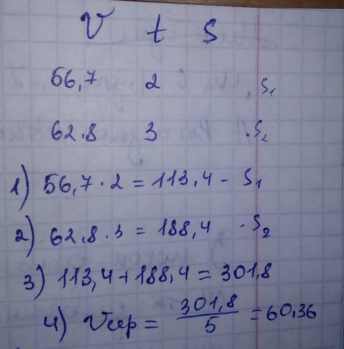 Автомобіль їхав 2 год зі швидкістю 56,7 км /ч і 3год зі щвидкістю 62,8 км/ч. Знайти його середню шви