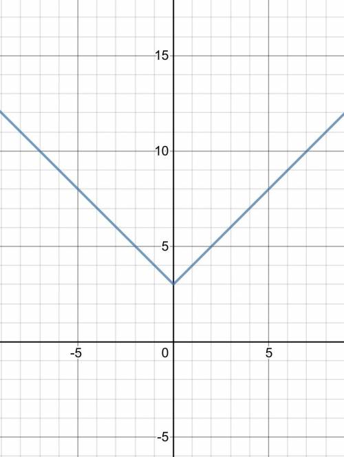 Побудуйте графік функції у = І x І + 3