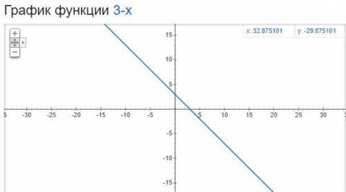 Побудуйте графік рівняння y=3-x