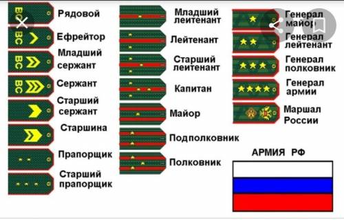 Военные звания по очередности ​