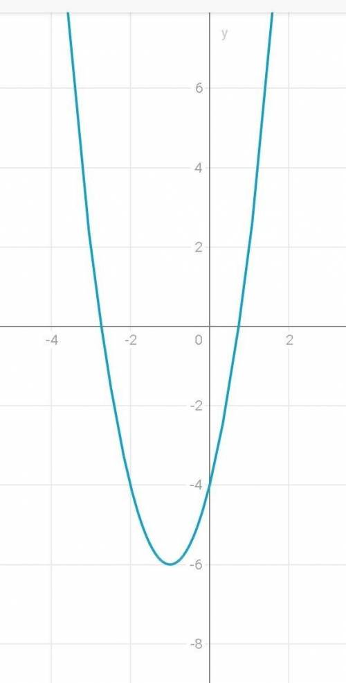 Построете график функции у=2x²+4x-4​