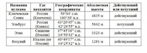 6. Опишите вулканы Ключевская Сопка, Эльбрус. Велувий. Этна, заполнив в тетради таблицу.НазваниеГлс