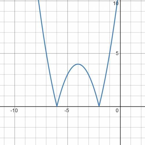 Постройте график функции y = |x^2+8x +12|и определите, при каких зна-чениях m прямая y=mимеет с граф