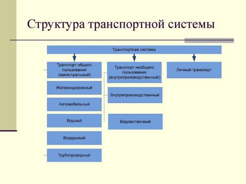 Задание 1. Создайте структуру таблицы «Транспортная система Казахстана» в режиме Конструктор.​