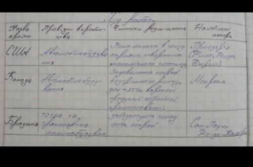 1) Потрібно навести приклади країн Америки, що належать до різних форм державного правління та устро