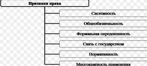 Понятие права, его признаки? Кратко