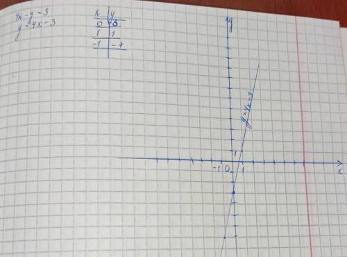 4х-y=3 решить уравнение и построить график оЧень ​