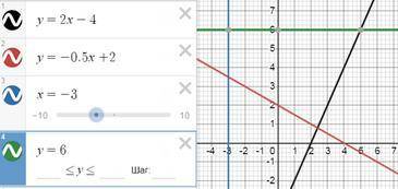 4.Построй графики функций: у=х+3 у=2х-4 у= -0,5х+2 у= у=6 х= - 3