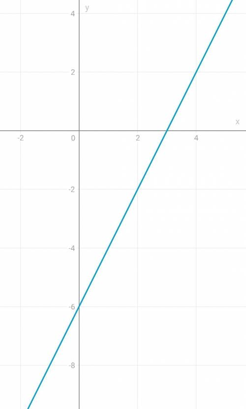 Побудувати графік функції y=2x-6​