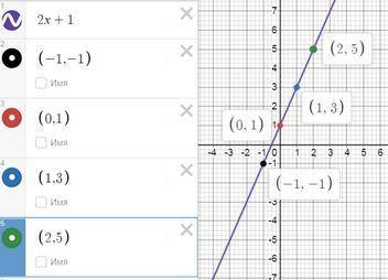 У=2x+1 Составьте таблицу для - 2< x<3 с шагом Постройте график данной функции ​