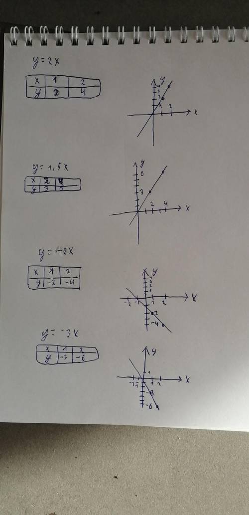 Построить график y=2x, y=1,5x, y=2x,5,y=-2x, y=-3x.​