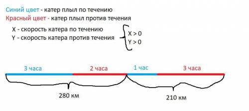 за 3 години за течією і 2 годин проти течії човен проплив 280 км '. за 1 годину за течією і 3 години