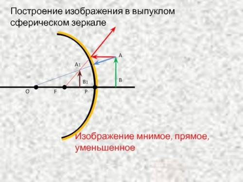 Постройте изображение тела в вогнутом и выпуклом зеркалах, изображенных на рисунках и дайте характер