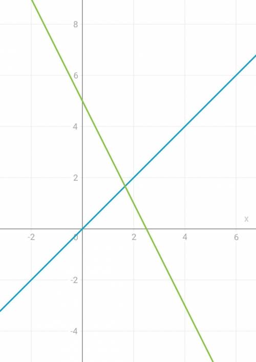 1. x =-2х+5: а) построить график функции f;б) найти нули функции;в) определите знак функции;г) указа