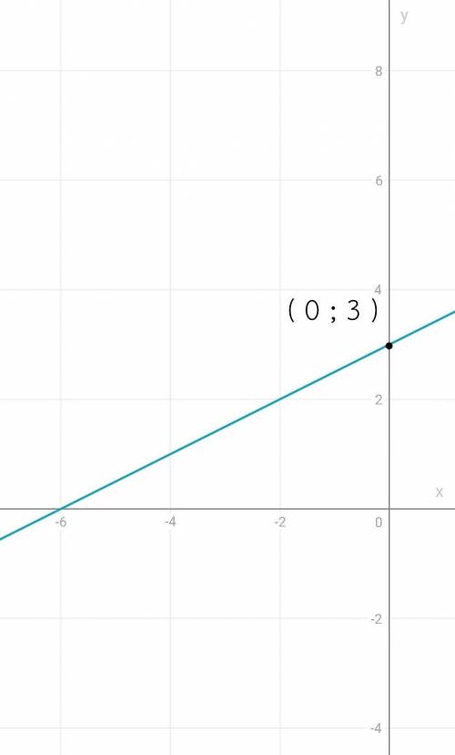 Побудуйте графік функції у= 0,5х + 3.​