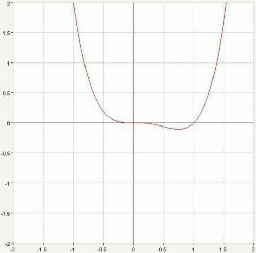 Иследовать функцию и постройте графикx⁴-4x³+1=0​