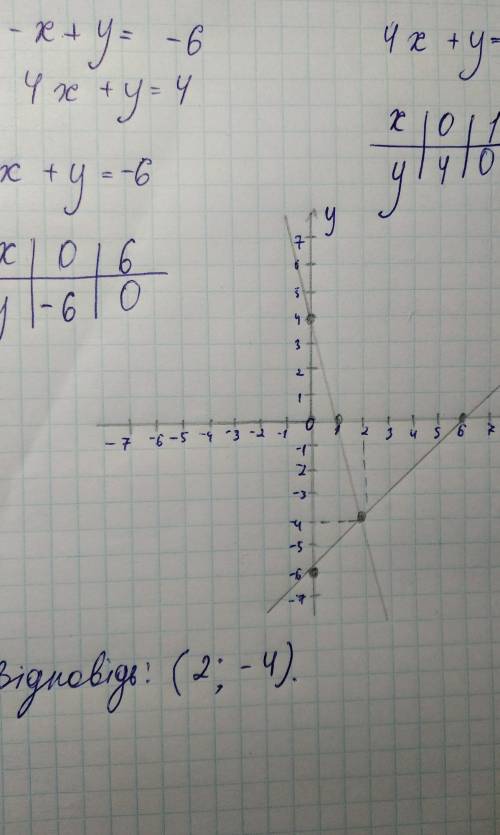 Розв'язати графічно систему рівнянь : а) -x+y=-6 4x+y=4​