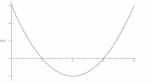 Постройте график функции y=x²-4x+3.​