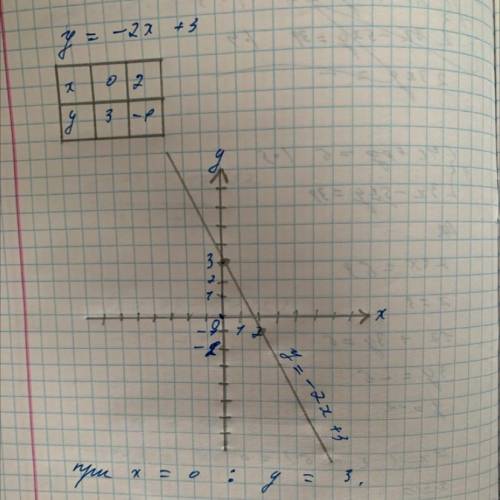 Побудуйте в зошиті графік функції у = -2х + 3. Користуючись графіком знайдіть: 1) якщо х = 0, то у =