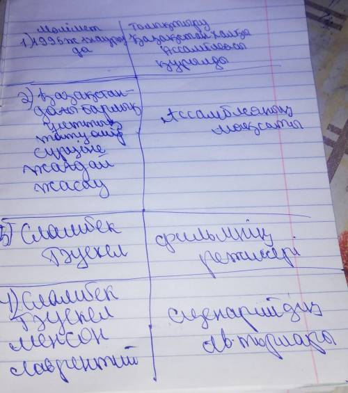 2-тапсырма. Мәтінді оқып, негізгі ақпараттарды кестеге жаз.             Қазақстанда 130-дан астам ұл