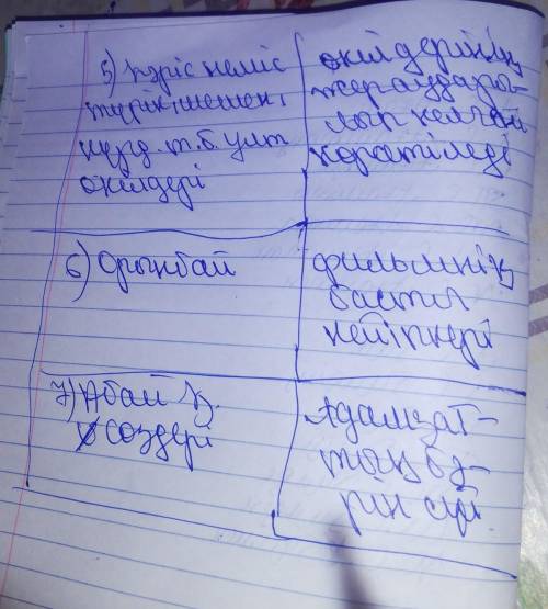 2-тапсырма. Мәтінді оқып, негізгі ақпараттарды кестеге жаз.             Қазақстанда 130-дан астам ұл