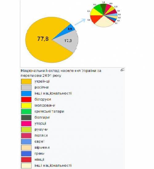 Діаграма на тему національний склад населення України​