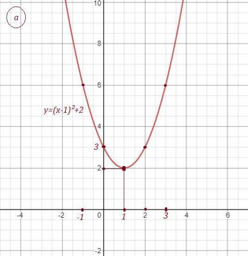 Найдите координаты вершины параболы и постройте график функции: a) y=(x-1)²+2б) y= 3x-6x-2 сделайте
