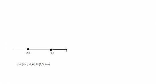 Решите неравенство с методом интервалов (x+2,4)(x-1,5)>=0